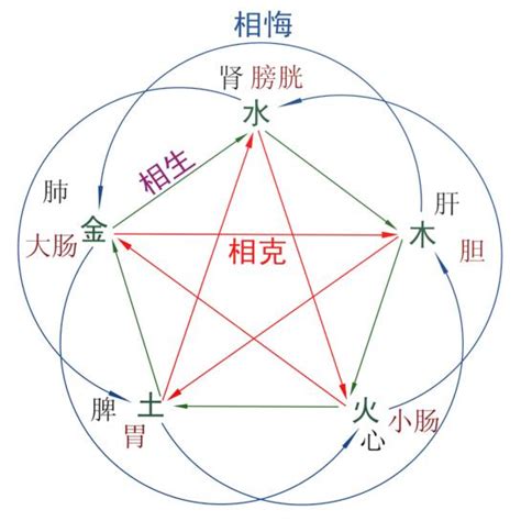 土多木折|生克制化